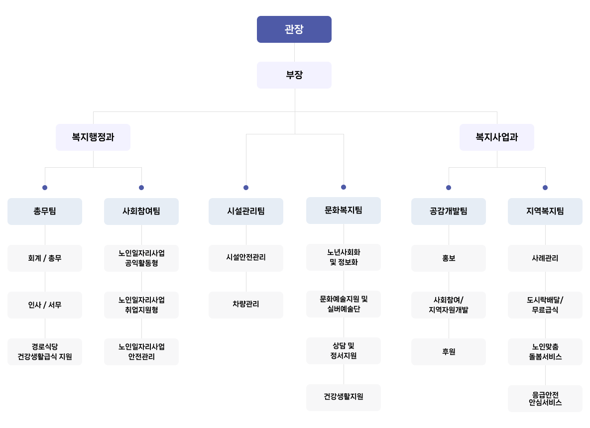 조직도
