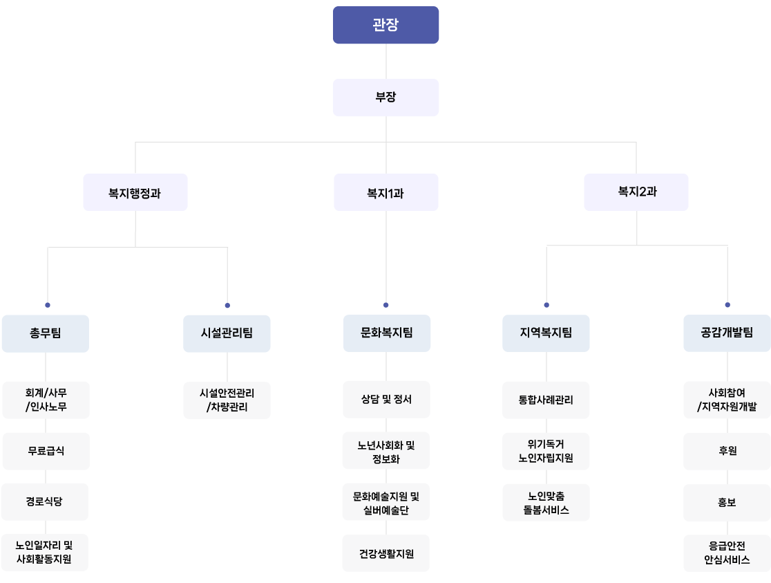조직도
